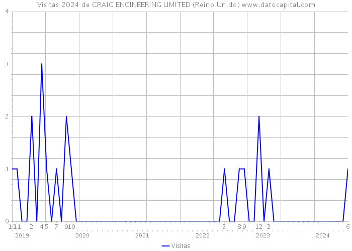 Visitas 2024 de CRAIG ENGINEERING LIMITED (Reino Unido) 