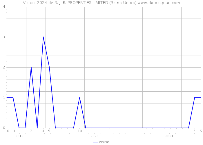 Visitas 2024 de R. J. B. PROPERTIES LIMITED (Reino Unido) 