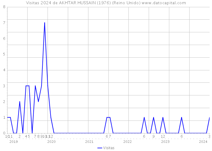 Visitas 2024 de AKHTAR HUSSAIN (1976) (Reino Unido) 