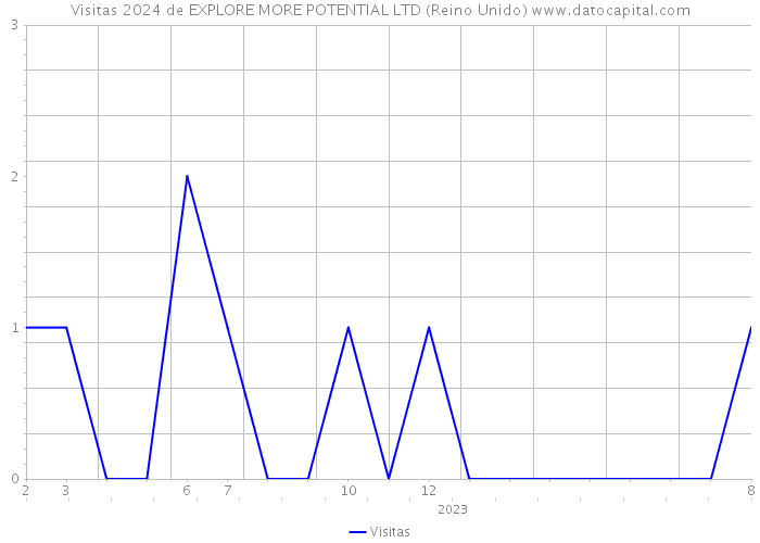 Visitas 2024 de EXPLORE MORE POTENTIAL LTD (Reino Unido) 