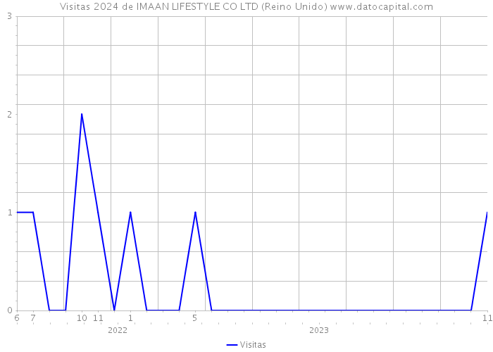 Visitas 2024 de IMAAN LIFESTYLE CO LTD (Reino Unido) 