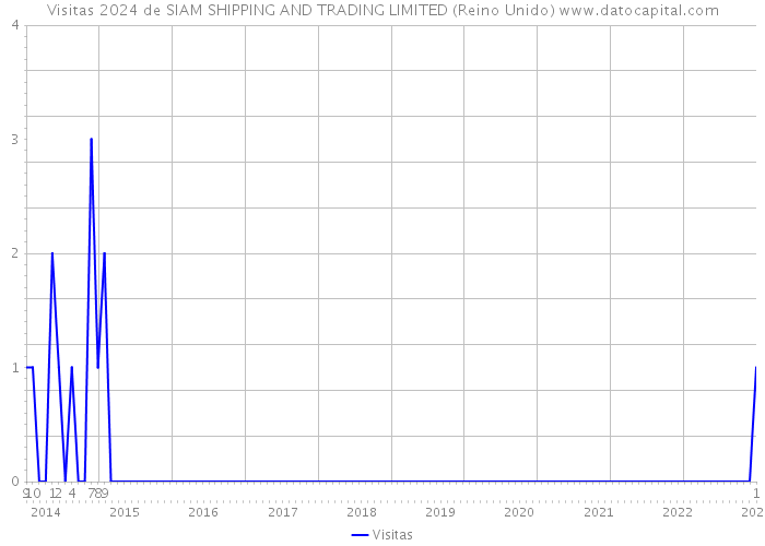 Visitas 2024 de SIAM SHIPPING AND TRADING LIMITED (Reino Unido) 