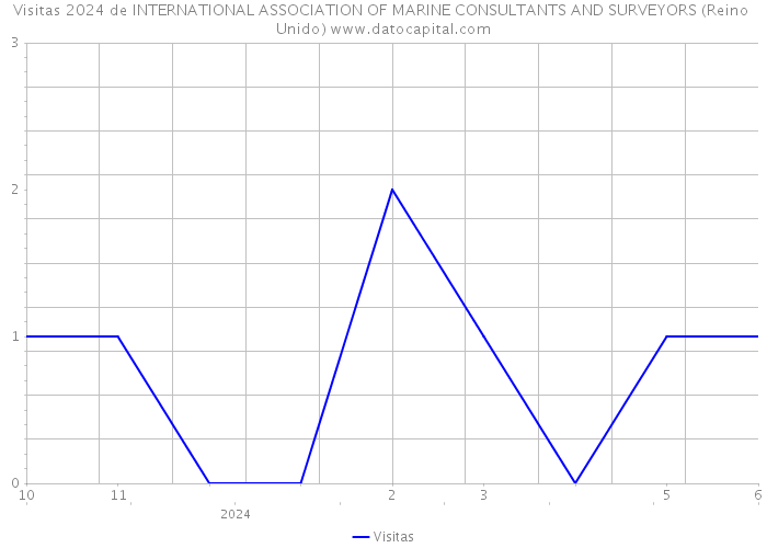 Visitas 2024 de INTERNATIONAL ASSOCIATION OF MARINE CONSULTANTS AND SURVEYORS (Reino Unido) 