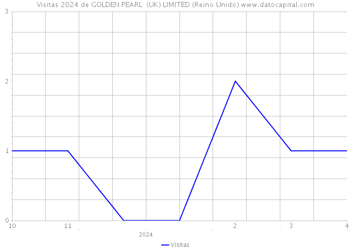 Visitas 2024 de GOLDEN PEARL (UK) LIMITED (Reino Unido) 