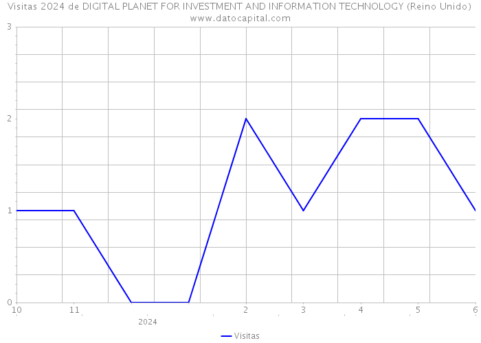 Visitas 2024 de DIGITAL PLANET FOR INVESTMENT AND INFORMATION TECHNOLOGY (Reino Unido) 