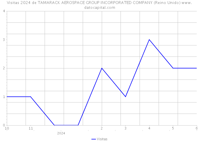 Visitas 2024 de TAMARACK AEROSPACE GROUP INCORPORATED COMPANY (Reino Unido) 