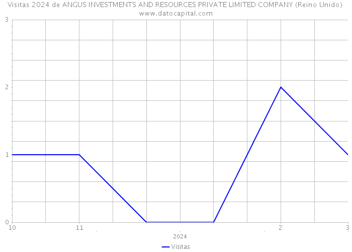 Visitas 2024 de ANGUS INVESTMENTS AND RESOURCES PRIVATE LIMITED COMPANY (Reino Unido) 