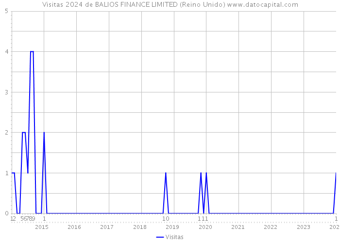 Visitas 2024 de BALIOS FINANCE LIMITED (Reino Unido) 
