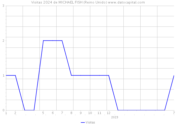 Visitas 2024 de MICHAEL FISH (Reino Unido) 