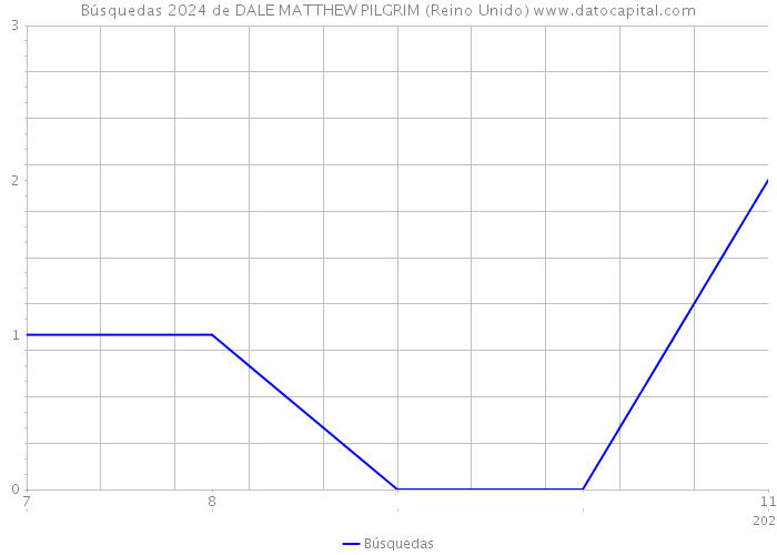 Búsquedas 2024 de DALE MATTHEW PILGRIM (Reino Unido) 