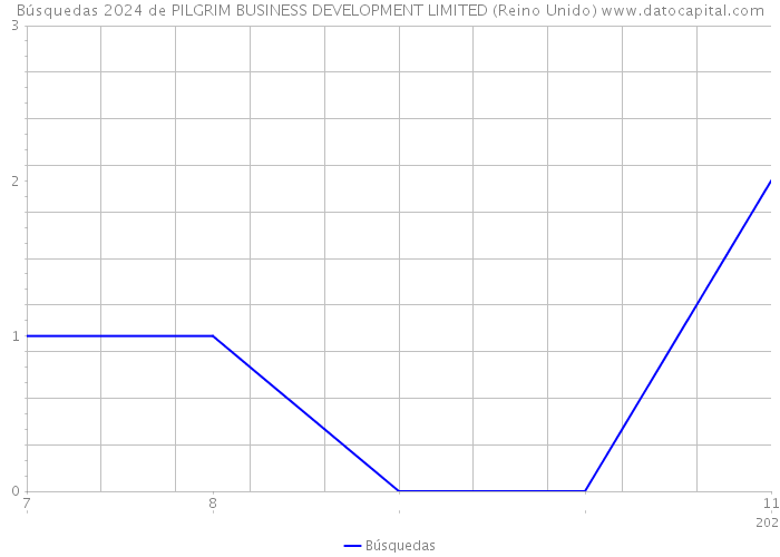 Búsquedas 2024 de PILGRIM BUSINESS DEVELOPMENT LIMITED (Reino Unido) 