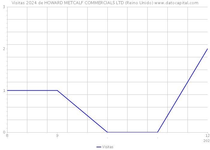 Visitas 2024 de HOWARD METCALF COMMERCIALS LTD (Reino Unido) 