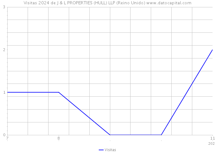 Visitas 2024 de J & L PROPERTIES (HULL) LLP (Reino Unido) 