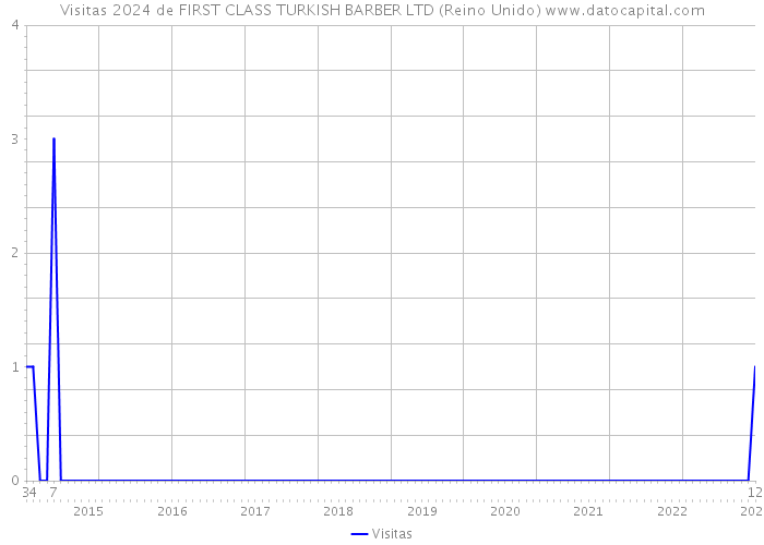 Visitas 2024 de FIRST CLASS TURKISH BARBER LTD (Reino Unido) 