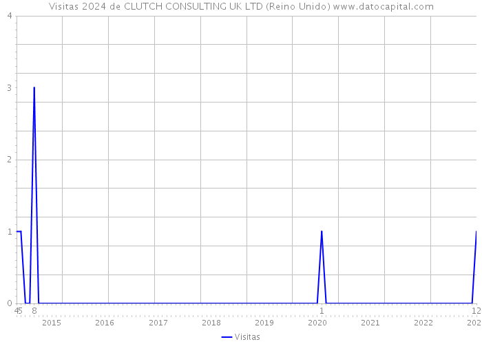 Visitas 2024 de CLUTCH CONSULTING UK LTD (Reino Unido) 