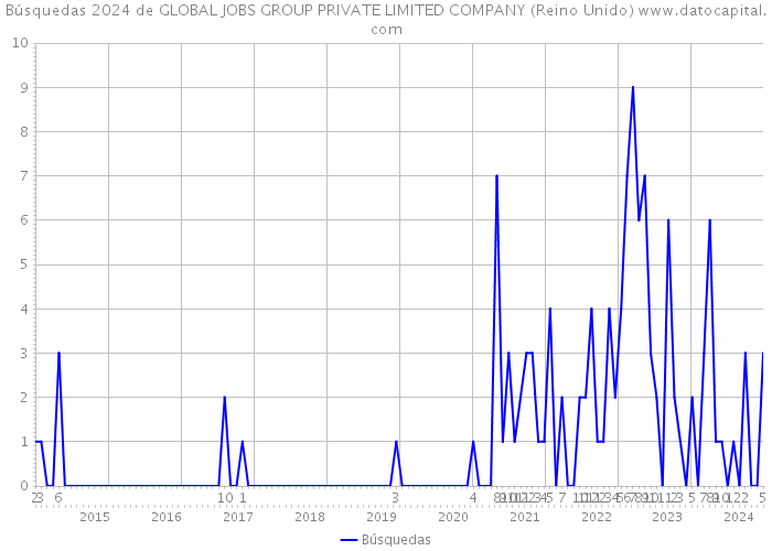 Búsquedas 2024 de GLOBAL JOBS GROUP PRIVATE LIMITED COMPANY (Reino Unido) 