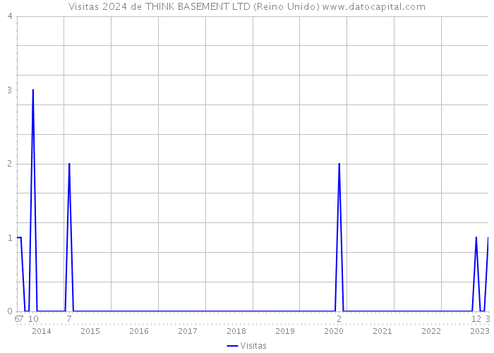 Visitas 2024 de THINK BASEMENT LTD (Reino Unido) 