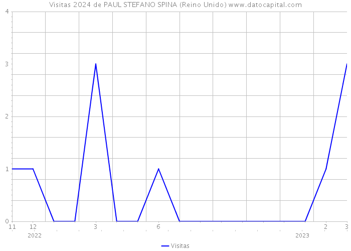 Visitas 2024 de PAUL STEFANO SPINA (Reino Unido) 