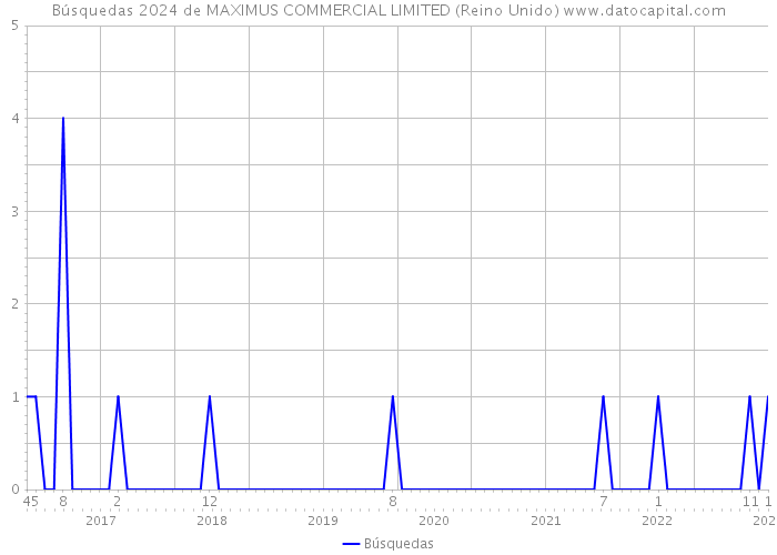 Búsquedas 2024 de MAXIMUS COMMERCIAL LIMITED (Reino Unido) 