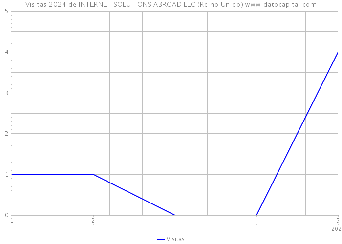 Visitas 2024 de INTERNET SOLUTIONS ABROAD LLC (Reino Unido) 