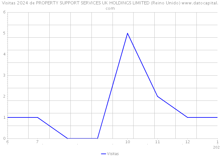 Visitas 2024 de PROPERTY SUPPORT SERVICES UK HOLDINGS LIMITED (Reino Unido) 