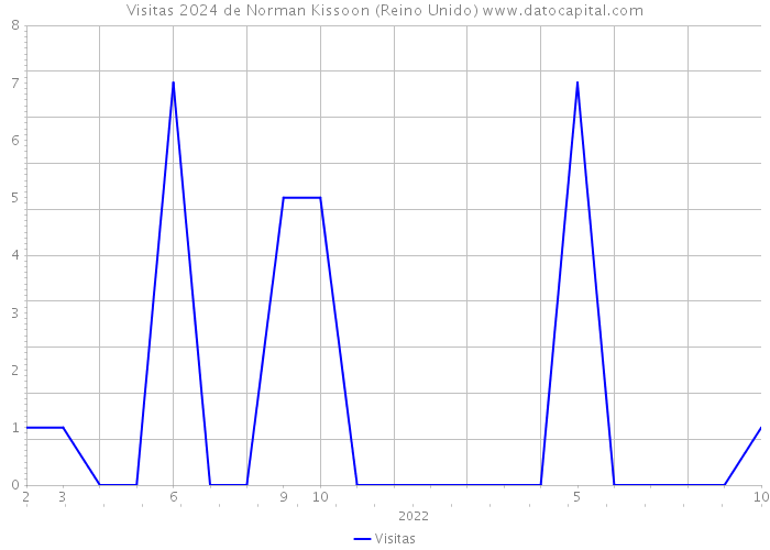 Visitas 2024 de Norman Kissoon (Reino Unido) 