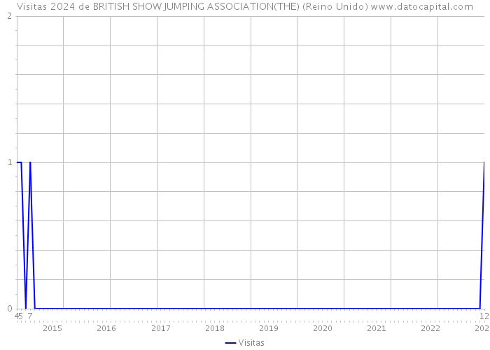 Visitas 2024 de BRITISH SHOW JUMPING ASSOCIATION(THE) (Reino Unido) 