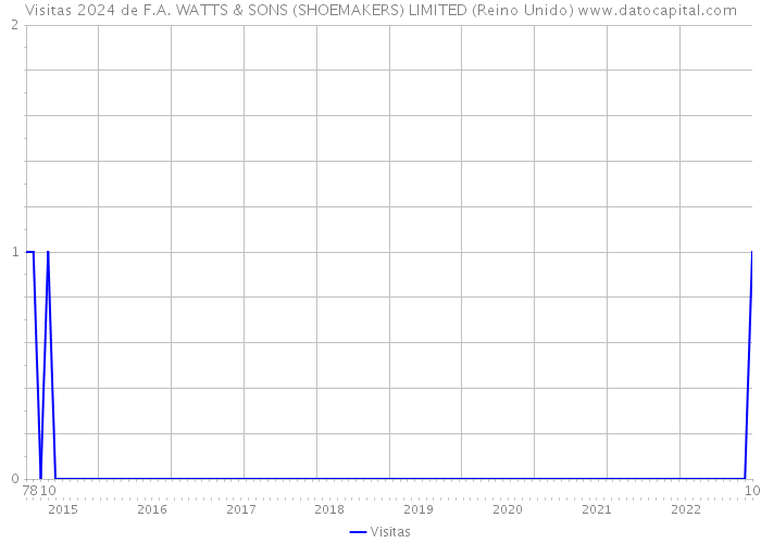 Visitas 2024 de F.A. WATTS & SONS (SHOEMAKERS) LIMITED (Reino Unido) 