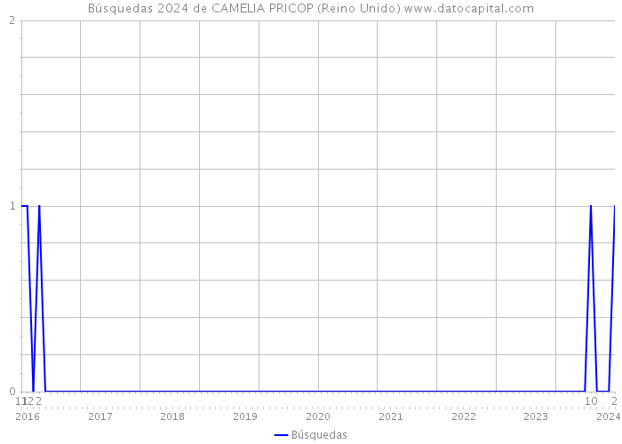 Búsquedas 2024 de CAMELIA PRICOP (Reino Unido) 
