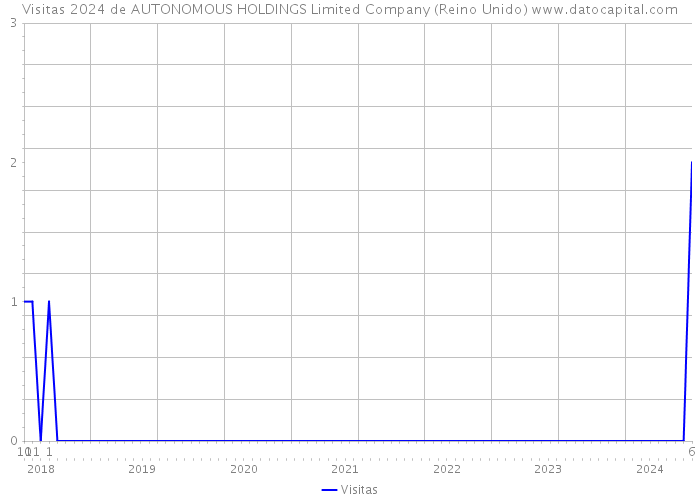 Visitas 2024 de AUTONOMOUS HOLDINGS Limited Company (Reino Unido) 