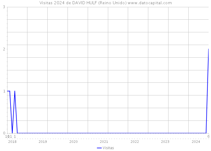 Visitas 2024 de DAVID HULF (Reino Unido) 