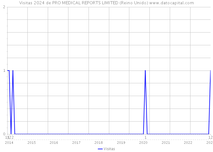 Visitas 2024 de PRO MEDICAL REPORTS LIMITED (Reino Unido) 