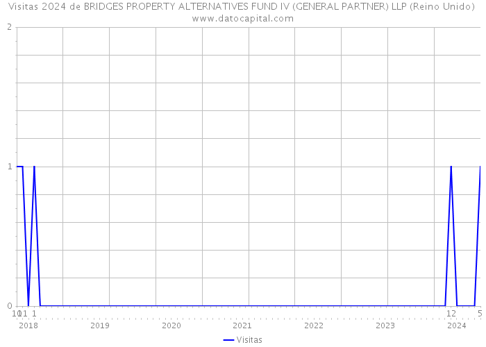 Visitas 2024 de BRIDGES PROPERTY ALTERNATIVES FUND IV (GENERAL PARTNER) LLP (Reino Unido) 