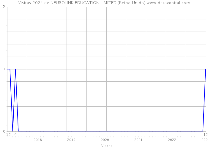 Visitas 2024 de NEUROLINK EDUCATION LIMITED (Reino Unido) 