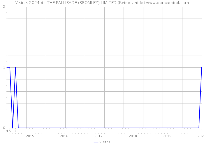 Visitas 2024 de THE PALLISADE (BROMLEY) LIMITED (Reino Unido) 