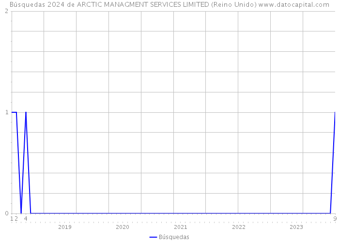 Búsquedas 2024 de ARCTIC MANAGMENT SERVICES LIMITED (Reino Unido) 