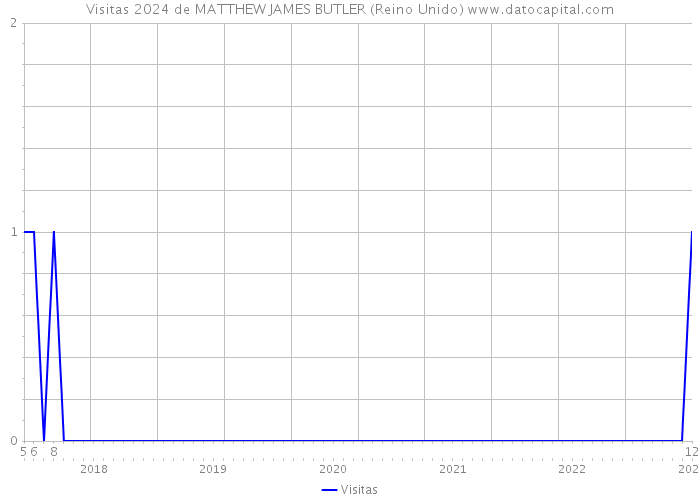 Visitas 2024 de MATTHEW JAMES BUTLER (Reino Unido) 