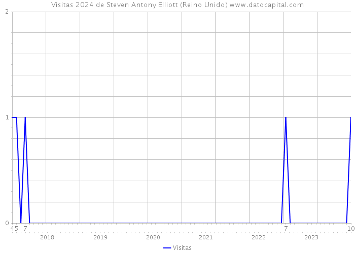 Visitas 2024 de Steven Antony Elliott (Reino Unido) 