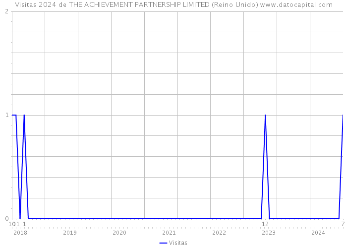 Visitas 2024 de THE ACHIEVEMENT PARTNERSHIP LIMITED (Reino Unido) 