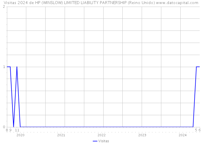 Visitas 2024 de HP (WINSLOW) LIMITED LIABILITY PARTNERSHIP (Reino Unido) 
