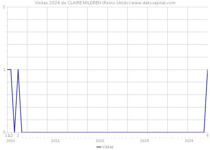 Visitas 2024 de CLAIRE MILDREN (Reino Unido) 