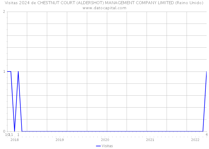 Visitas 2024 de CHESTNUT COURT (ALDERSHOT) MANAGEMENT COMPANY LIMITED (Reino Unido) 