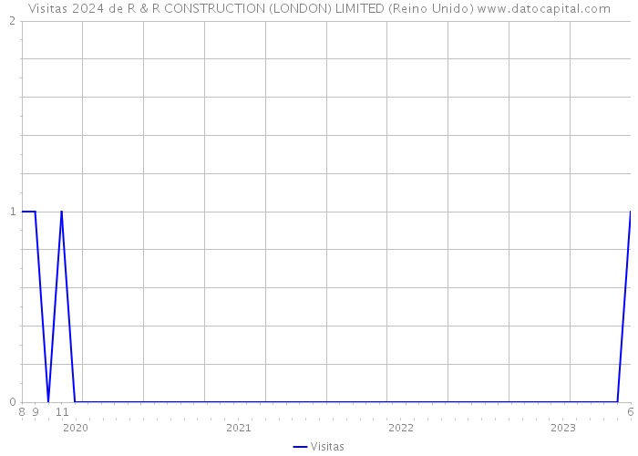 Visitas 2024 de R & R CONSTRUCTION (LONDON) LIMITED (Reino Unido) 