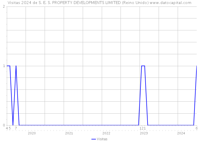 Visitas 2024 de S. E. S. PROPERTY DEVELOPMENTS LIMITED (Reino Unido) 