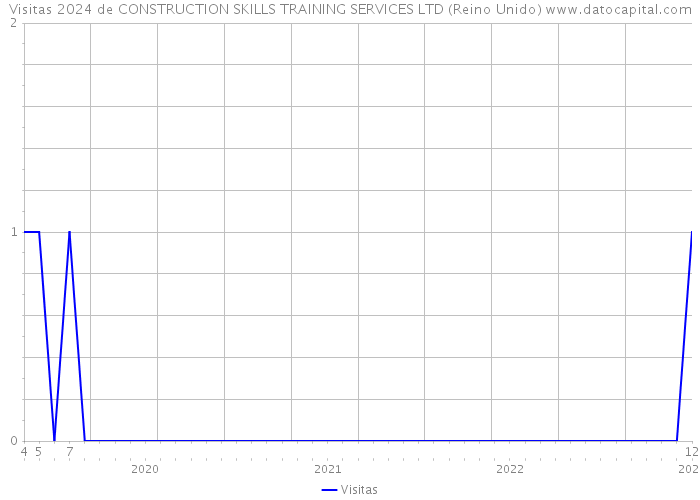 Visitas 2024 de CONSTRUCTION SKILLS TRAINING SERVICES LTD (Reino Unido) 