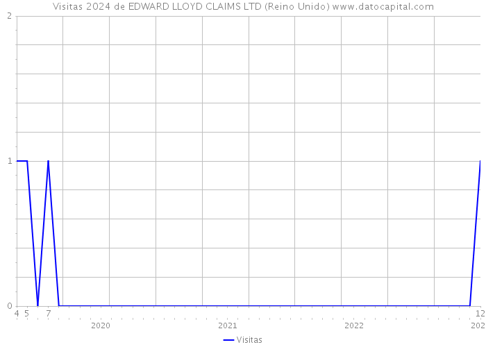 Visitas 2024 de EDWARD LLOYD CLAIMS LTD (Reino Unido) 