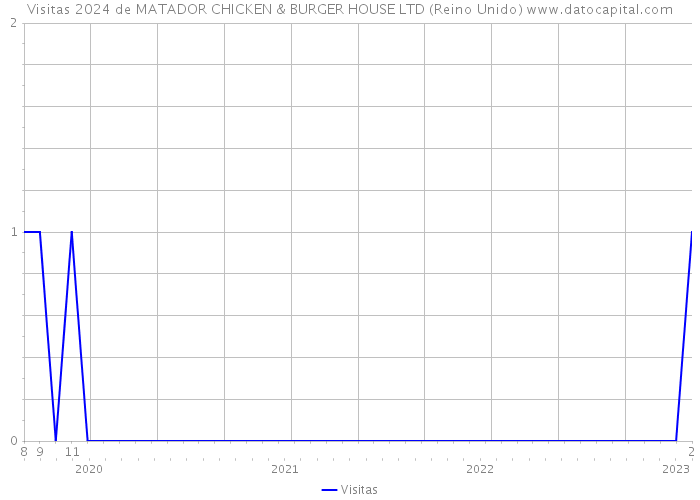 Visitas 2024 de MATADOR CHICKEN & BURGER HOUSE LTD (Reino Unido) 