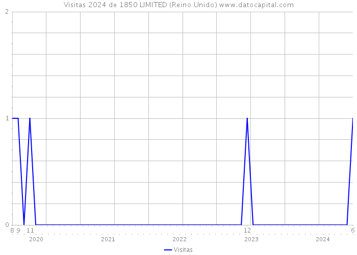 Visitas 2024 de 1850 LIMITED (Reino Unido) 