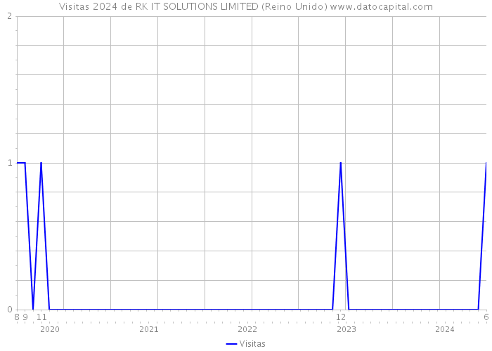 Visitas 2024 de RK IT SOLUTIONS LIMITED (Reino Unido) 