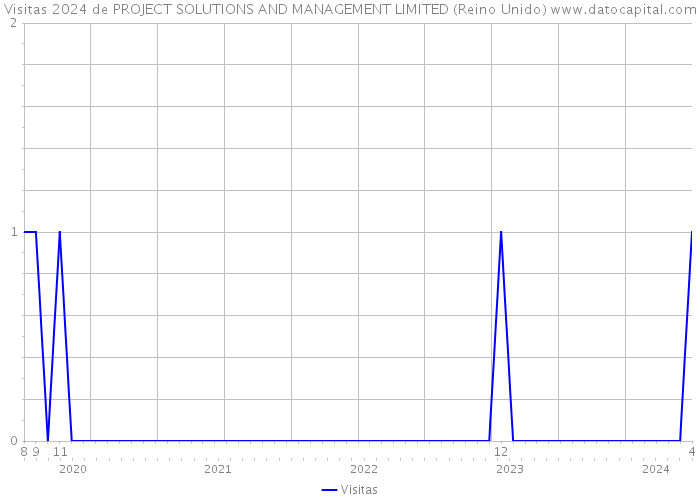 Visitas 2024 de PROJECT SOLUTIONS AND MANAGEMENT LIMITED (Reino Unido) 